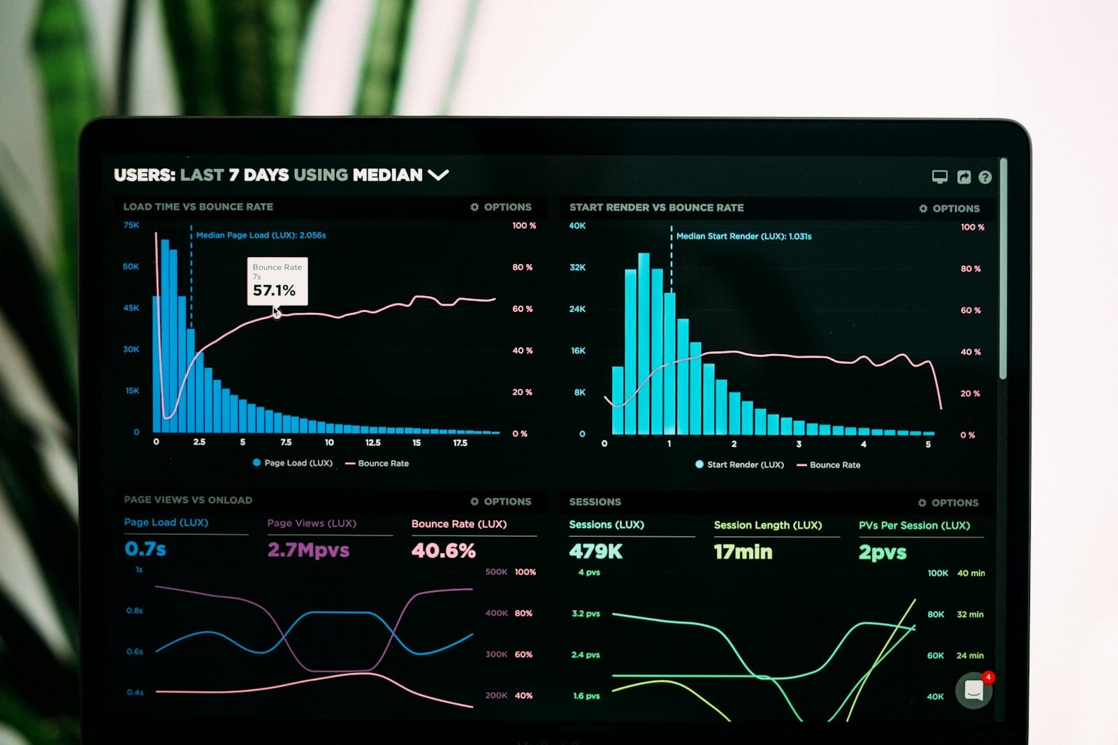 Pantalla de ordenador mostrando gráficas de analítica web y evolución del tráfico